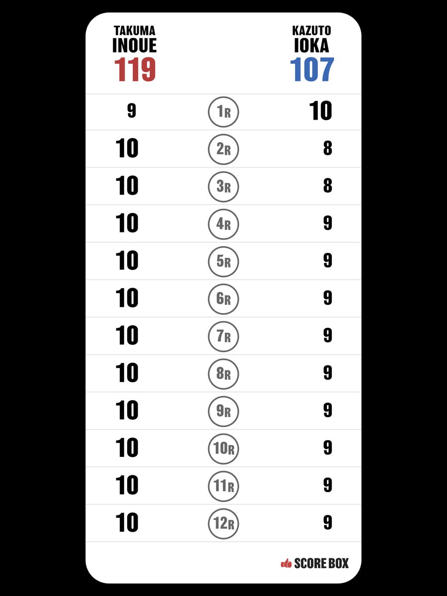ryohei9152's tweet photo. I scored
Takuma Inoue VS Kazuto Ioka

#InoueIoka #SCORE_BOX @SCORE_BOX_APP https://t.co/1EjxxN47n2