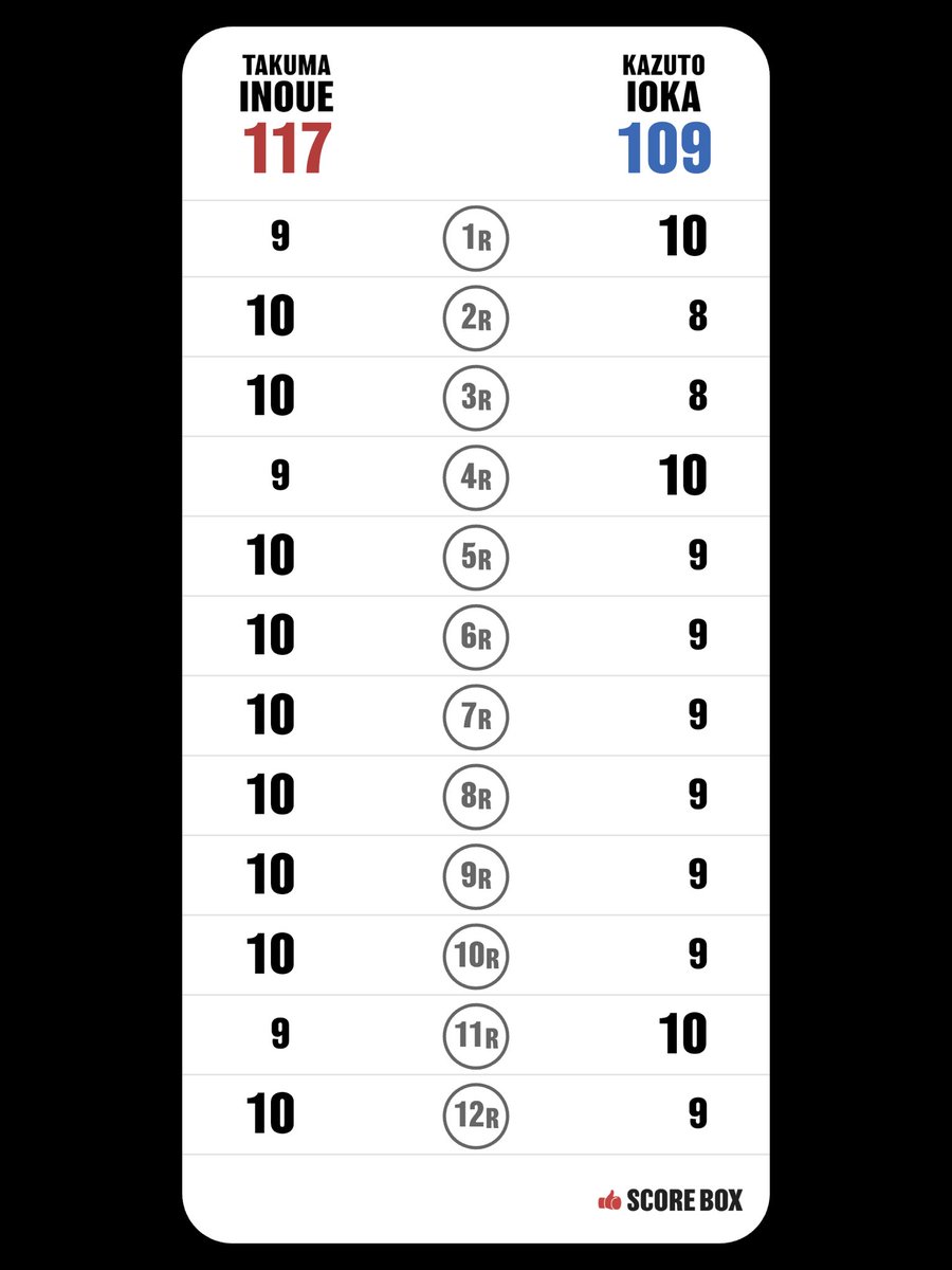 AM78531515's tweet photo. I scored
Takuma Inoue VS Kazuto Ioka

3-0井上拓真判定勝ち🏆🏆
ナイスファイト👍

#InoueIoka #SCORE_BOX @SCORE_BOX_APP https://t.co/xXHM1UKPit