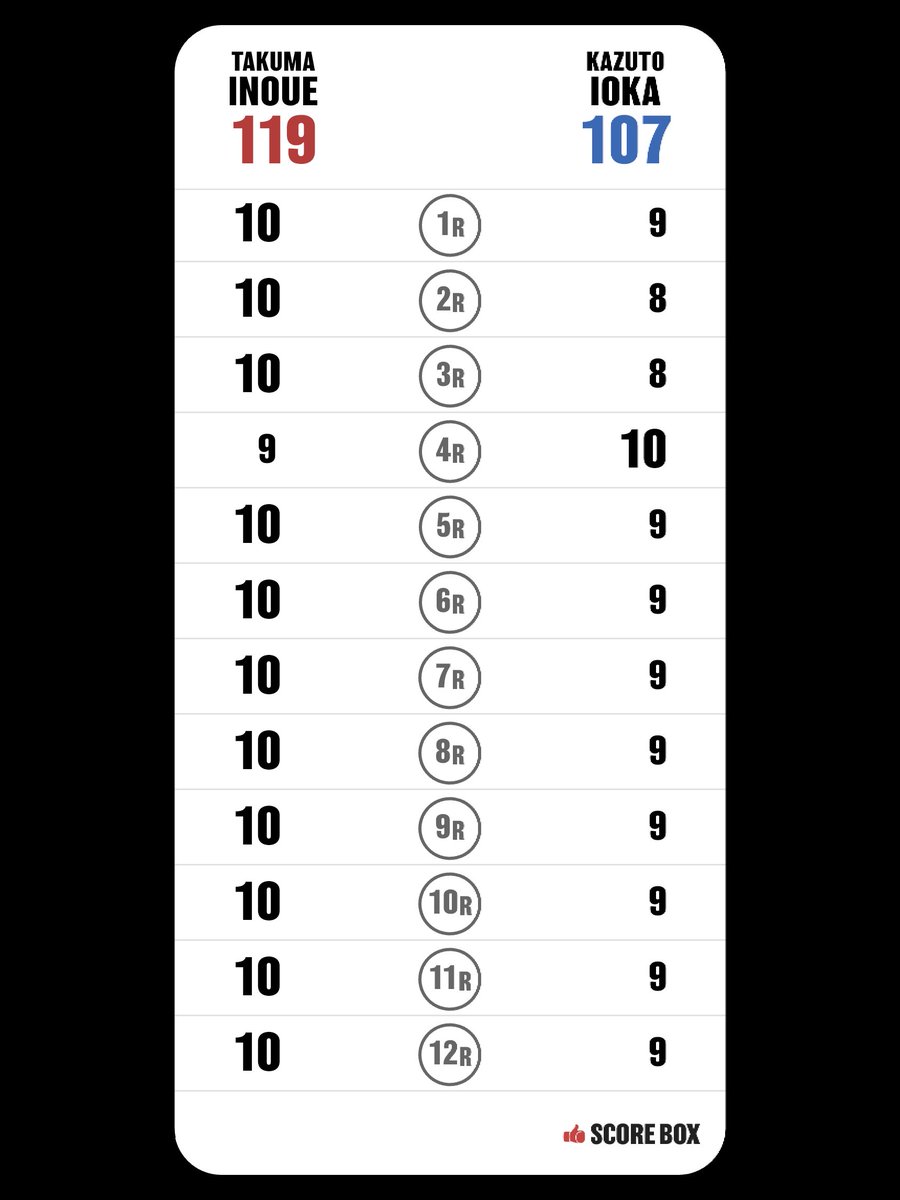 s____0219's tweet photo. I scored
Takuma Inoue VS Kazuto Ioka

#InoueIoka #SCORE_BOX @SCORE_BOX_APP https://t.co/oVYSDkwTle