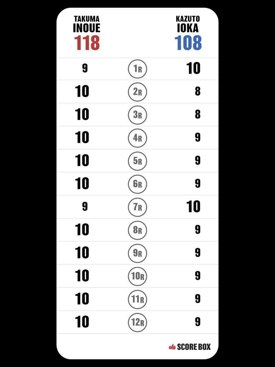 morohey3box's tweet photo. I scored
Takuma Inoue VS Kazuto Ioka

#InoueIoka #SCORE_BOX @SCORE_BOX_APP https://t.co/OuxBz3edhh