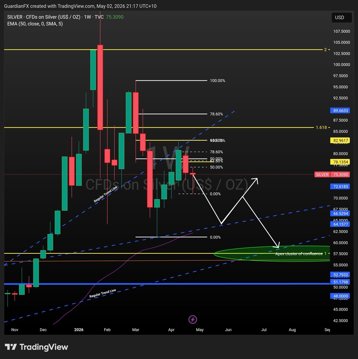 guardian_fx's tweet image. #Silver #XAG
Many comments suggest silver will rocket higher again, but caution is advised in the short term (weeks). I anticipate silver heading lower, possibly to the $60-$55 range, which would present an excellent buying opportunity if it reaches that point. Of course, I could