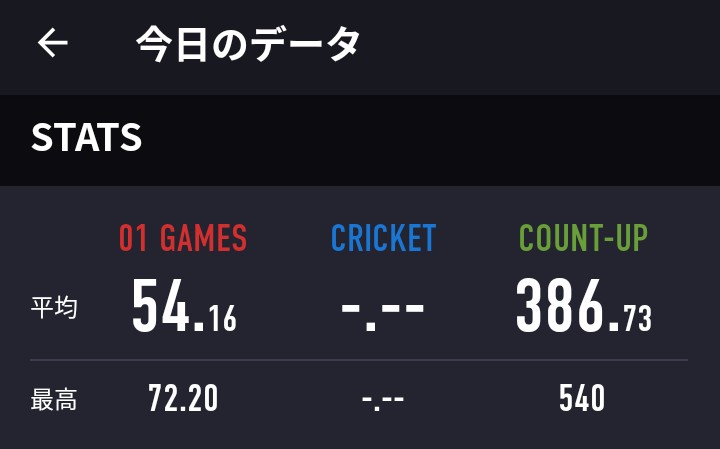 AE81403940's tweet photo. MJ'26 SPRING優勝・PDL関東大会出場の反動で若干燃え尽き症候群気味なのが最近の悩み。

本日のダーツスクールでのレッスン中、コーチに少し相談したが結局は少しずつリカバリしていくしかない。

DLOに向けて練習を頑張っている生徒さんも沢山いるので俺も頑張ろう。
#ダーツ https://t.co/gjR7lDN5Cj