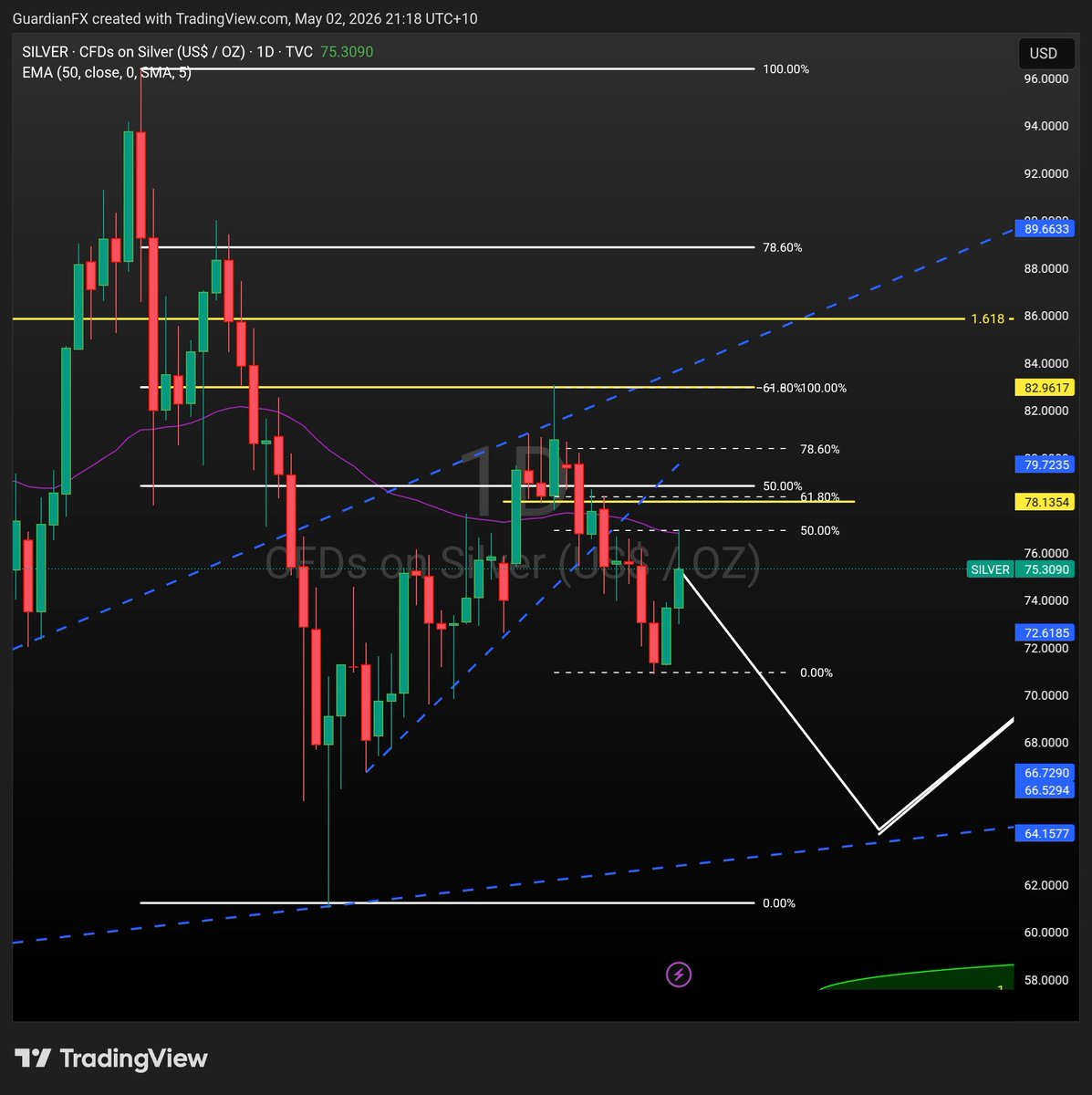 guardian_fx's tweet image. #Silver #XAG
Many comments suggest silver will rocket higher again, but caution is advised in the short term (weeks). I anticipate silver heading lower, possibly to the $60-$55 range, which would present an excellent buying opportunity if it reaches that point. Of course, I could