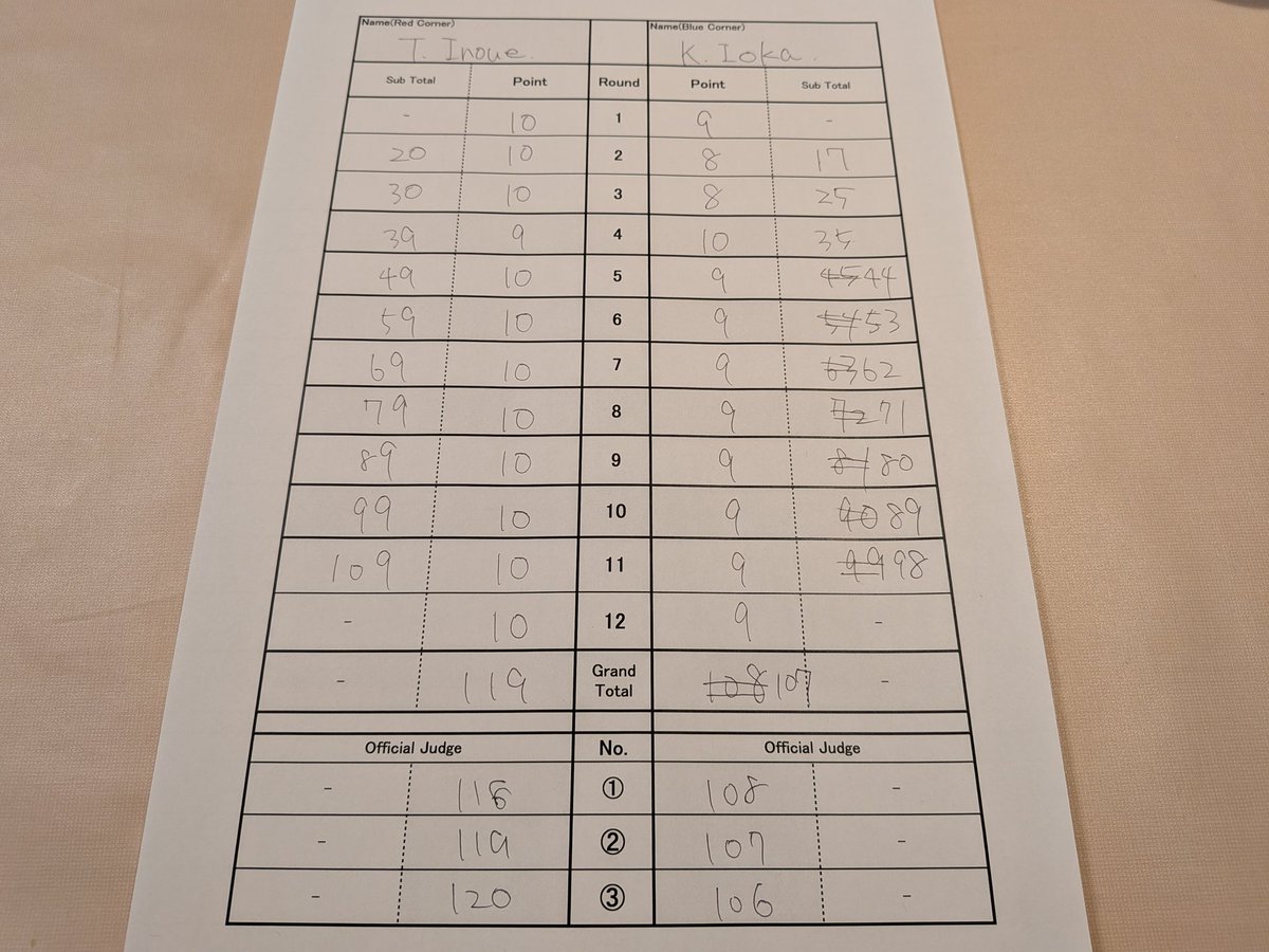 General_K_Y's tweet photo. WBC世界バンタム級タイトル戦
井上拓真 vs 井岡一翔

ワタクシの採点は、
井上 119 : 107 井岡
公式は、
井上 118 : 108 井岡
井上 119 : 107 井岡
井上 120 : 106 井岡

拓真、倒して欲しかった。
井岡、タトゥー隠しのファンデーション薄いよ…。 https://t.co/CDgZjH0Wka