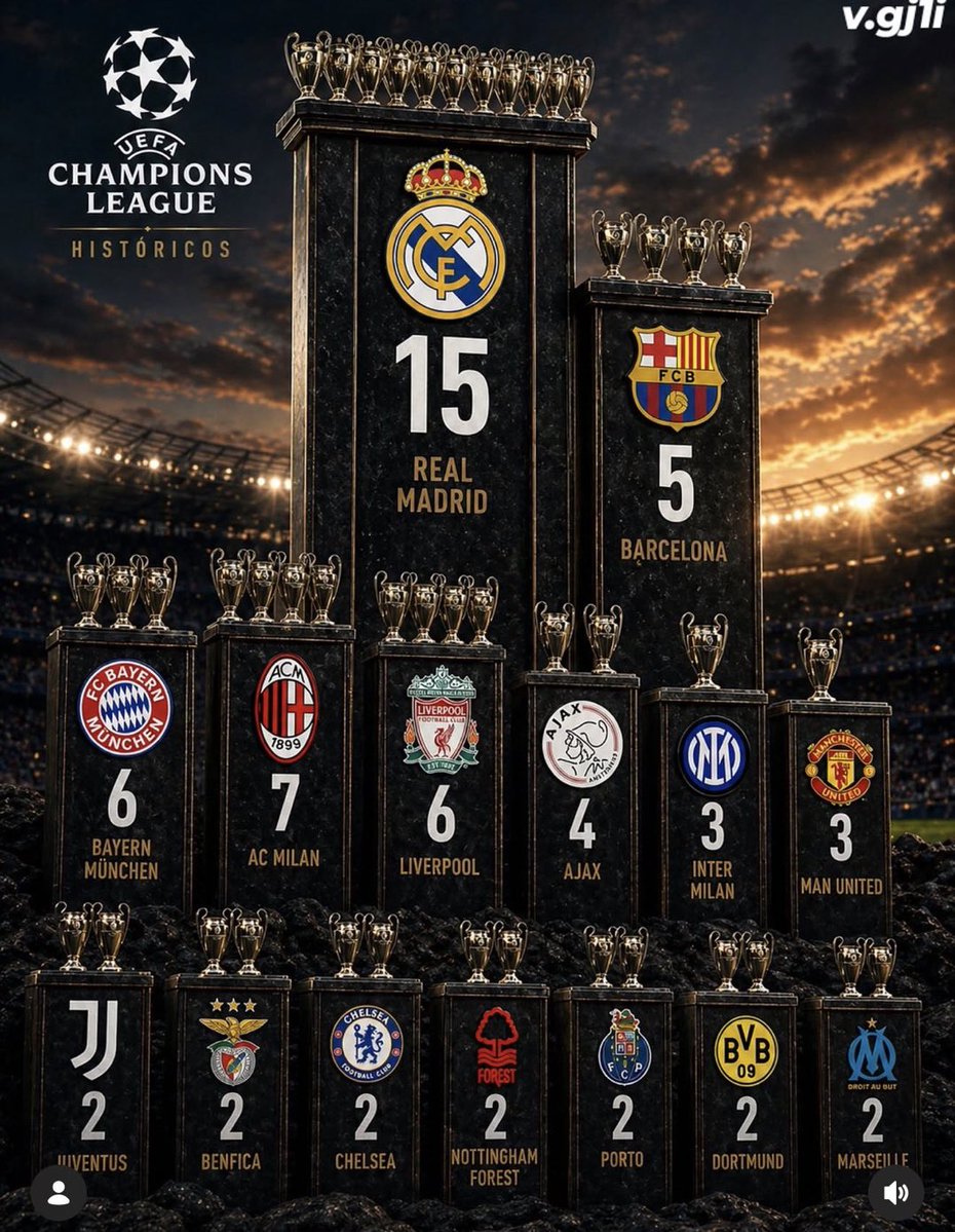 La Organización Criminal, con la tercera parte de Champions que el Madrid, sube hasta 2/3 de la columna madridista y la ponen en primer plano y muy por delante de 3 clubes que les superan.

El diseñador gráfico apesta a tarado culerdo.