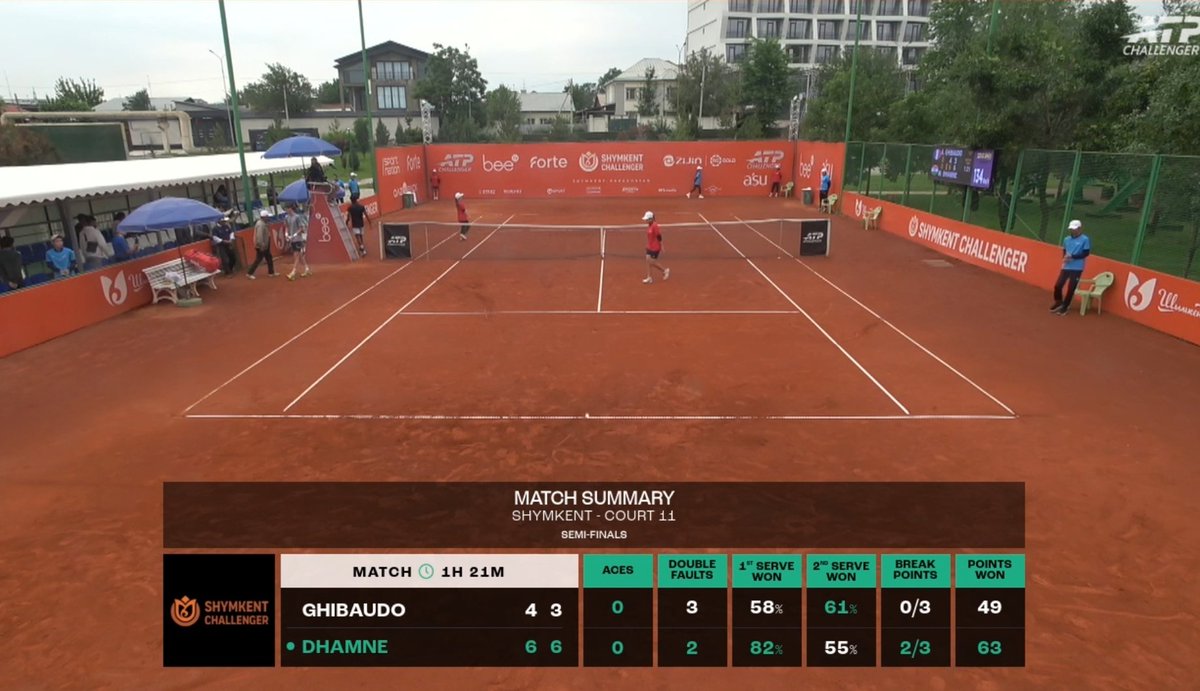 devotee_blue's tweet photo. Manas Dhamne 🇮🇳 beats Antoine Ghibaudo to reach his 1st ever ATP Challenger Final🔥🔥 https://t.co/qvGldNcB4u