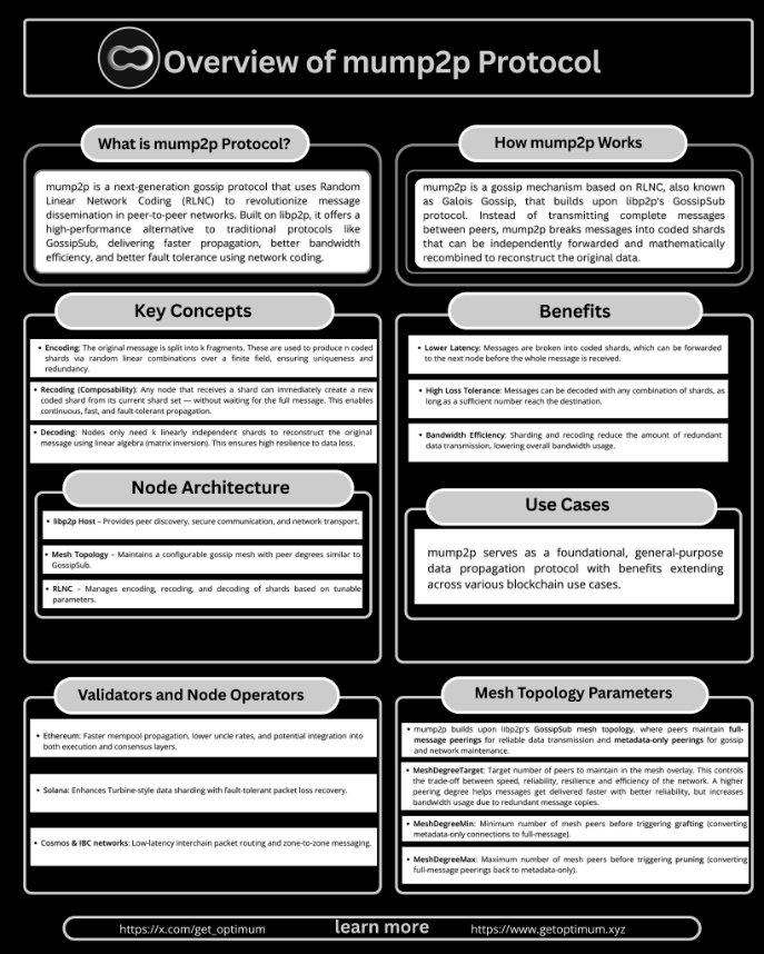 Sorax_Crypto's tweet image. @get_optimum is a data acceleration network that improves how data moves across decentralized blockchains.

☑️mump2p protocol Explained
☑️how it works
☑️key concepts 
☑️Benefits
☑️Usecase
☑️Node operators &amp;amp; Validators
☑️Mesh Topology parameters.

#web3 #crypto #optimum #eth #sol
