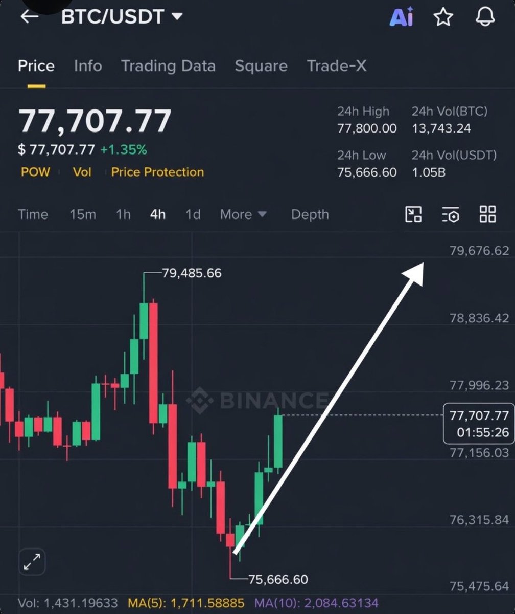 1000xgirl's tweet image. #Bitcoin next stop is $90K

Reversal incoming 🚀