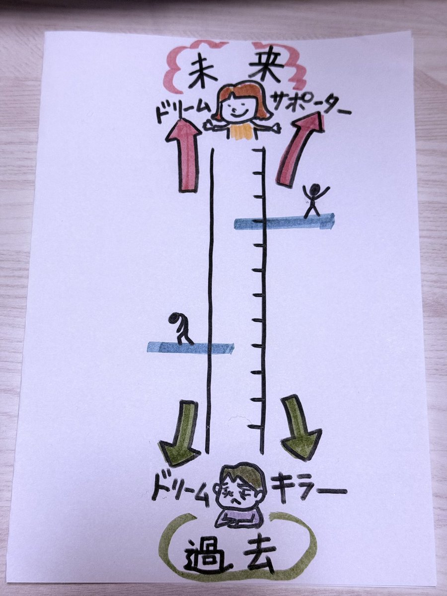 ayakosaotome's tweet photo. 苫米地博士の〜進化的観点:利他性は非合理ではない-最適なのだ〜
『人には遺伝的に紛争に向かうよう定められていない』から、誰でも潜在的にはドリームサポーターだと、あらためて感じました。みんな自分がドリームサポーターであることに慣れていないだけ。今からだって慣れてCZにしていけばいい。 https://t.co/ha9fKrBxzs