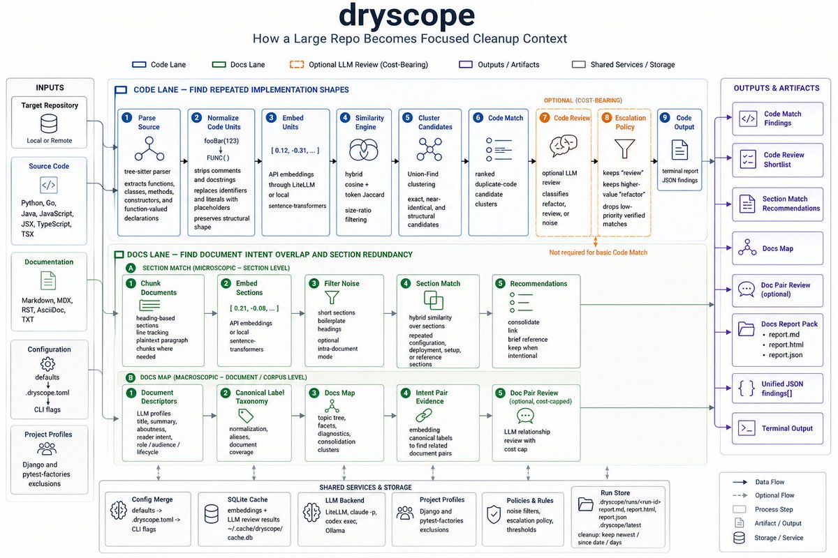 kvsankar's tweet photo. dryscope is on PyPI: a Python CLI for repo cleanup preflight.

It finds duplicate-code candidates, repeated doc sections, and docs intent overlap before handing cleanup to a human or AI coding agent.

It can also install as Claude Code + Codex skills.

https://t.co/0CbnMZuDH2 https://t.co/X02GUsQ4ZI