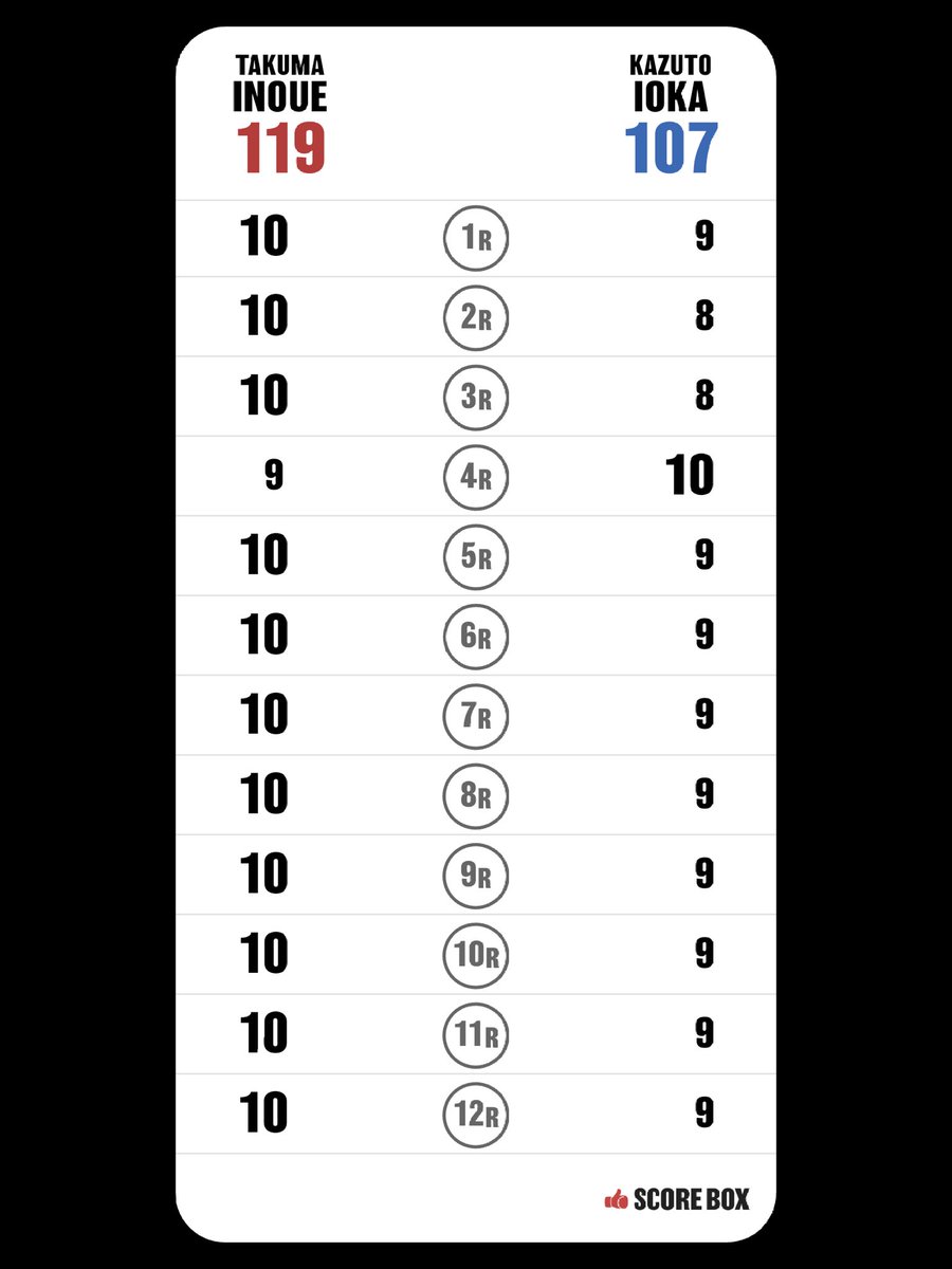 h0si6's tweet photo. I scored
Takuma Inoue VS Kazuto Ioka

#InoueIoka #SCORE_BOX @SCORE_BOX_APP https://t.co/NqflR3anPT