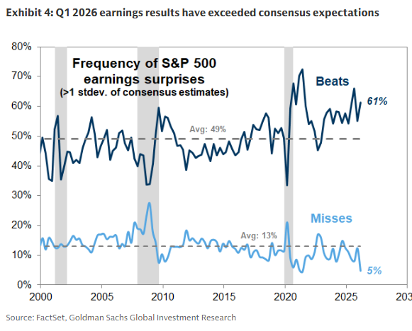 GS: 61% of S&P 500 companies have beaten consensus EPS expectations by ...