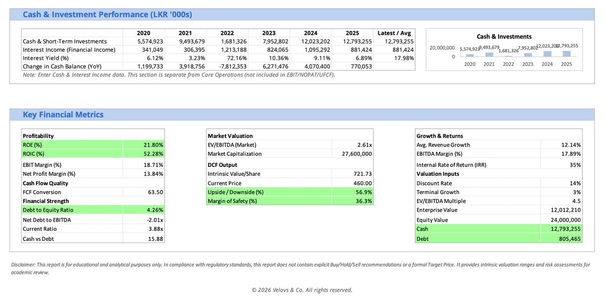 SenukaX's tweet image. Ceylon Grain Elevators ($GRAN) 🐔

Catalyst? Market ignoring 12.8B cash pile. Built a DCF using a Sum-of-the-Parts (SOTP) to isolate core operating cash flow from cash.
Factored in a 14% WACC, 4.5x EV/EBITDA exit, and a tapered growth schedule to stay conservative. 

#CSE