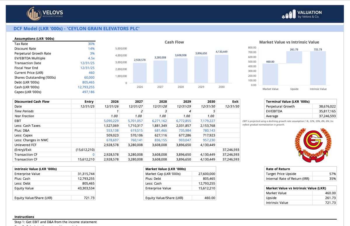 SenukaX's tweet image. Ceylon Grain Elevators ($GRAN) 🐔

Catalyst? Market ignoring 12.8B cash pile. Built a DCF using a Sum-of-the-Parts (SOTP) to isolate core operating cash flow from cash.
Factored in a 14% WACC, 4.5x EV/EBITDA exit, and a tapered growth schedule to stay conservative. 

#CSE