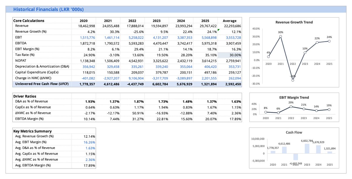 SenukaX's tweet image. Ceylon Grain Elevators ($GRAN) 🐔

Catalyst? Market ignoring 12.8B cash pile. Built a DCF using a Sum-of-the-Parts (SOTP) to isolate core operating cash flow from cash.
Factored in a 14% WACC, 4.5x EV/EBITDA exit, and a tapered growth schedule to stay conservative. 

#CSE