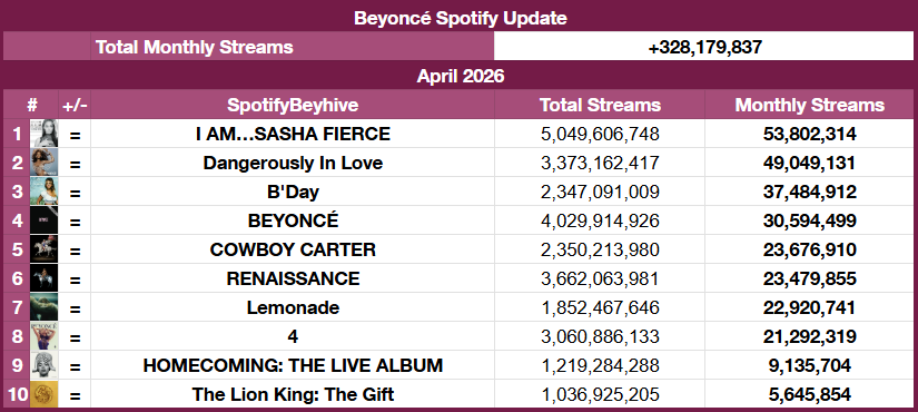 SpotifyBeyhive's tweet photo. .@Beyonce received 328 MILLION streams on Spotify in April 2026.

— This is her best monthly performance on Spotify this year so far. https://t.co/ugOhk11gQi