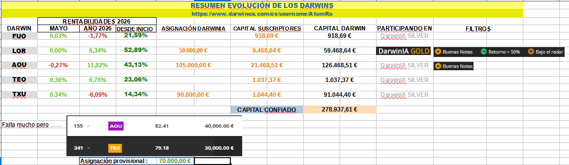 Hola, resumen de la evolución de las estrategias (DARWINS) durante el mes de MAYO. ASIGNACIONES LOR Y AOU. NO ES RECOMENDACIÓN. En el siguiente enlace seguimiento individualizado darwinex.com/es/username/at… En construcción: atumramarkets.com
