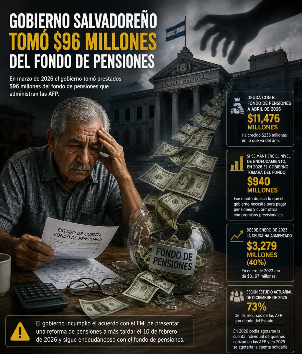 ElTrompudo2022's tweet photo. #crisisdepensiones 
Solo en marzo, Bukele tomó $96 millones del fondo de pensiones.

César Villalona
01/04/2026

En el mes de marzo, tomó prestados $96 millones del fondo de pensiones que administran las AFP. En lo que va de año, la deuda con dicho fondo ha crecido en $235 millones, hasta llegar a $11,476 millones.

Si el gobierno mantiene el nivel de endeudamiento que lleva, en el año habrá tomado del fondo de pensiones $940 millones en calidad de préstamo. Ese monto duplica lo que el gobierno necesita para pagar las pensiones del sistema público y cubrir otros compromisos previsionales. O sea, que la mitad del dinero se está utilizando para fines no contemplados en la ley.

Cuando inició la nueva ley de pensiones, en enero de 2023, la deuda con el fondo de pensiones era de $8,197 millones. Desde entonces ha aumentado en $3,279 millones (40%).

Según el estudio actuarial publicado por la Superintendenica del Sistema Financiero en diciembre de 2025, el Estado debía el 73% de los recursos que administraban las AFP. El estudio advirtió que en 2026 podía agotarse la cuenta individual de quienes cotizan en las AFP y en 2029 se agotaría la cuenta solidaria.

Pero como al gobierno no le preocupó el estudio, sigue endeudándose con el fondo de pensiones. Además, incumplió el acuerdo con el FMI de presentar una reforma de pensiones a más tardar el 10 de febrero de este año.
#Pensiones 
#deudapublica