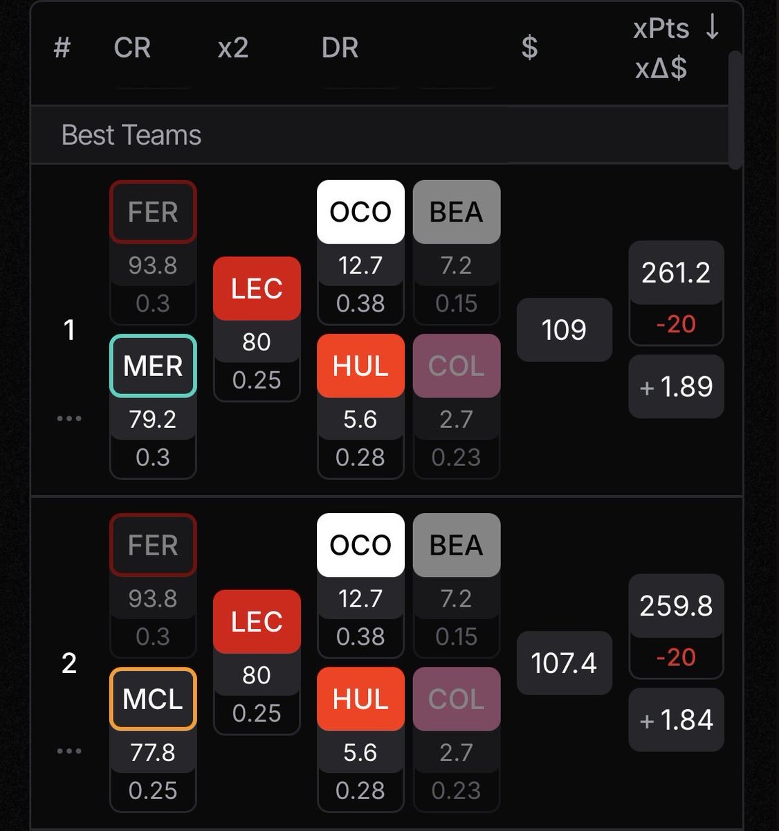 FanAmpFantasyHQ's tweet photo. Woke up to see what the Team Calculator suggested for my top lineups and got…this 😬 

I may need to get creative this week. 

We’ll be live one hour before the Sprint so you can watch me suffer in real time 😂 https://t.co/URELaHhCE4