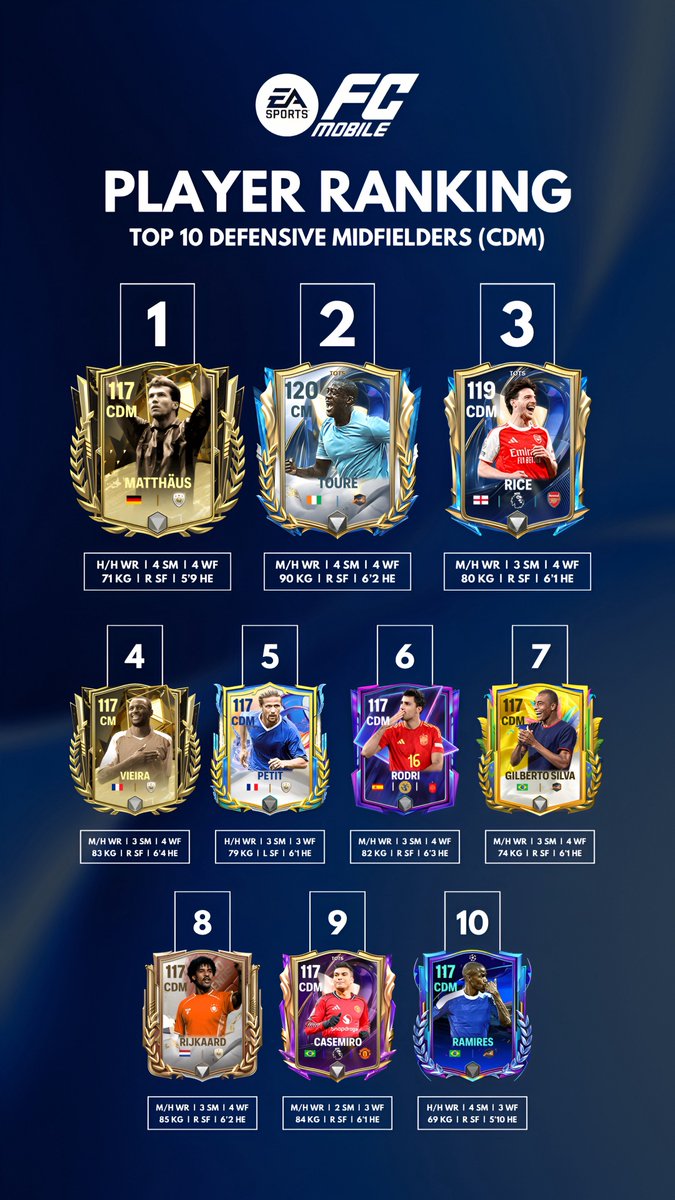 MANERLIGHTFC's tweet photo. 📊 Player Ranking: Top 10 Defensive Midfielders (CDM) 

New player, new ranking!

TOTS Icon Touré debuts, coming in at number 2.

Hopefully, we can get a few more strong CDMs over the next few weeks.

Feel free to share your thoughts below!

❔ Any of these in your team?

❕ Please like, share, & follow! 

#fcmobile #fifamobile #EAFCMobile 

@tutiofifa @FirstHalfYT @Akash62455881 @FCthunder_EA @SGamerFC @KJavierFM @newcomerFM @Enzo9CFC @FCGamingWorld @99rkreddy @khoonigamingg @MadridistaaFC @DrPinguPlays @Jacobek08 @NeonFc26 @Sheikty @Beastlyeafc @Tomar273 @FCBROWN34 @JONALDINHOtm @fcmobileconsult @billionaire_87