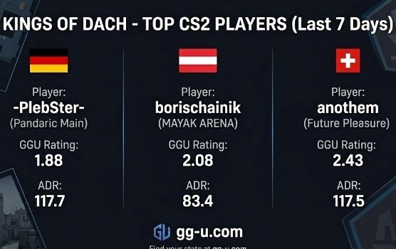 TeamGGU's tweet image. Wer regiert die DACH-Szene? 👑  letzte 7 Tage?
​Die Heilige Dreifaltigkeit des Aims:
🇩🇪 -PlebSter- (von Pandaric Main) ➔ 1.88 Rating
🇦🇹 borischainik (von MAYAK ARENA) ➔ 2.08 Rating
🇨🇭 anothem (von Future Pleasure) ➔ 2.43 Rating
​GGWP! 🤝 
​#CS2 #DACHCS #Esports #CounterStrike2