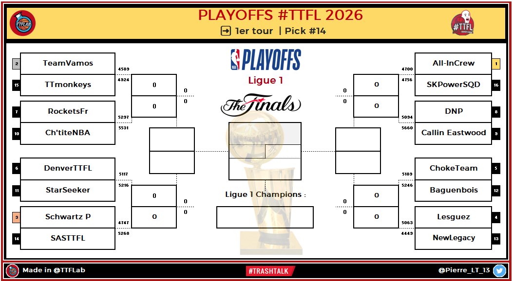 TTFLab's tweet image. Playoffs #TTFL 2026
🏆 Ligue 1
➡️ 1er tour | Pick #14
 #NBA | #NBAPlayoffs
Suspens incroyable sur la série @OGAllInCrew et @SKPowerSQD ! @baguenbois et @ChokeTeamTTFL se tiennent en très peu de points également, les deux dernières journées vont être tenduuus !