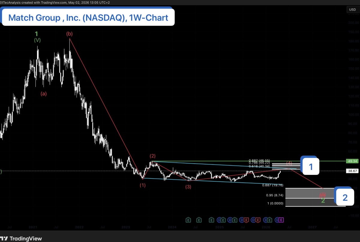 EllTecAnalysis's tweet image. Dating as an investment?
New updated analysis for Match Group available on Substack.
open.substack.com/pub/elltecanal…
#finance #stocks #stockmarket #invest #portfolio