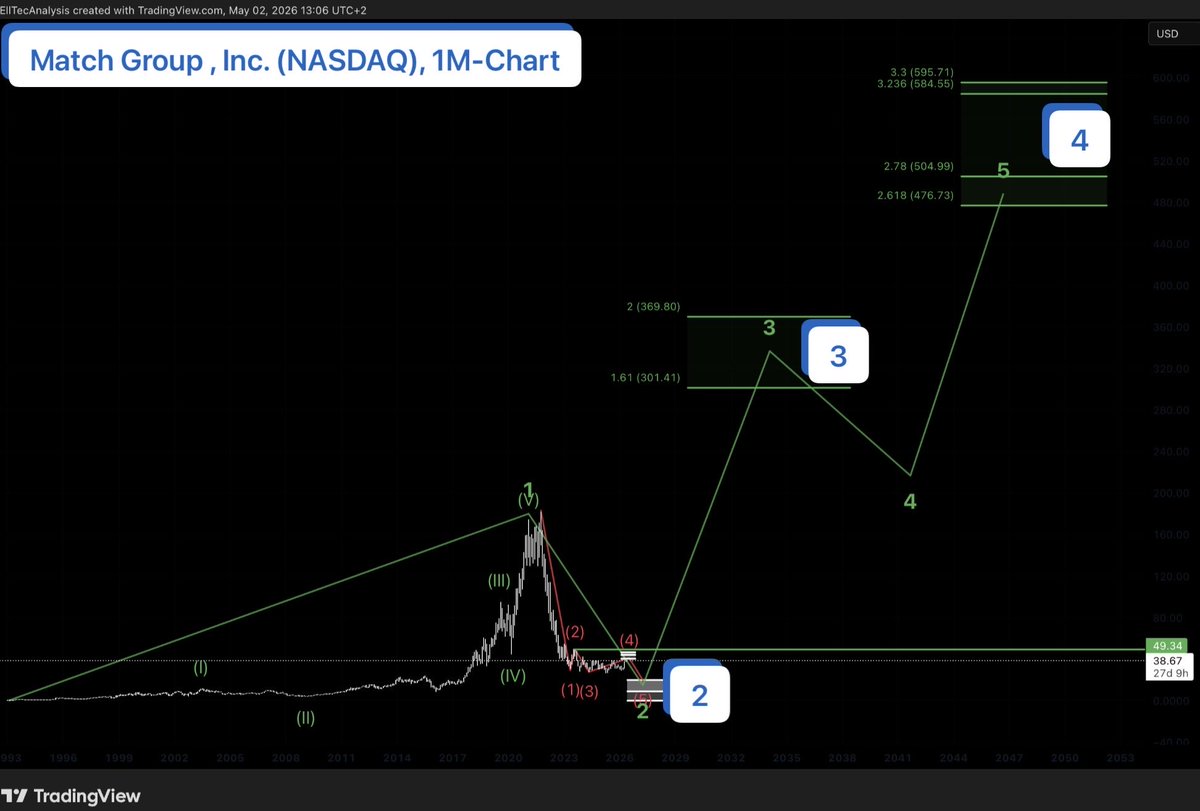 EllTecAnalysis's tweet image. Dating as an investment?
New updated analysis for Match Group available on Substack.
open.substack.com/pub/elltecanal…
#finance #stocks #stockmarket #invest #portfolio