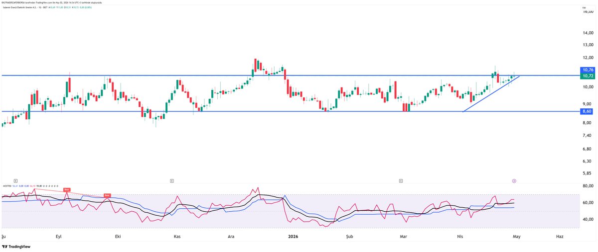Zaferborsa's tweet image. 🔥#TERA nın deli gibi topladığı

🔥Dirence yapışmış kırıp geçmek üzere olan

🔥Geçen hafta ücretsiz telegram kanlımızda verdiğim bu güzel hissemizde Yarın #BigTraderTop10takiplistesi nde olacak

🔥Yarın akşam kaçırmayın derim