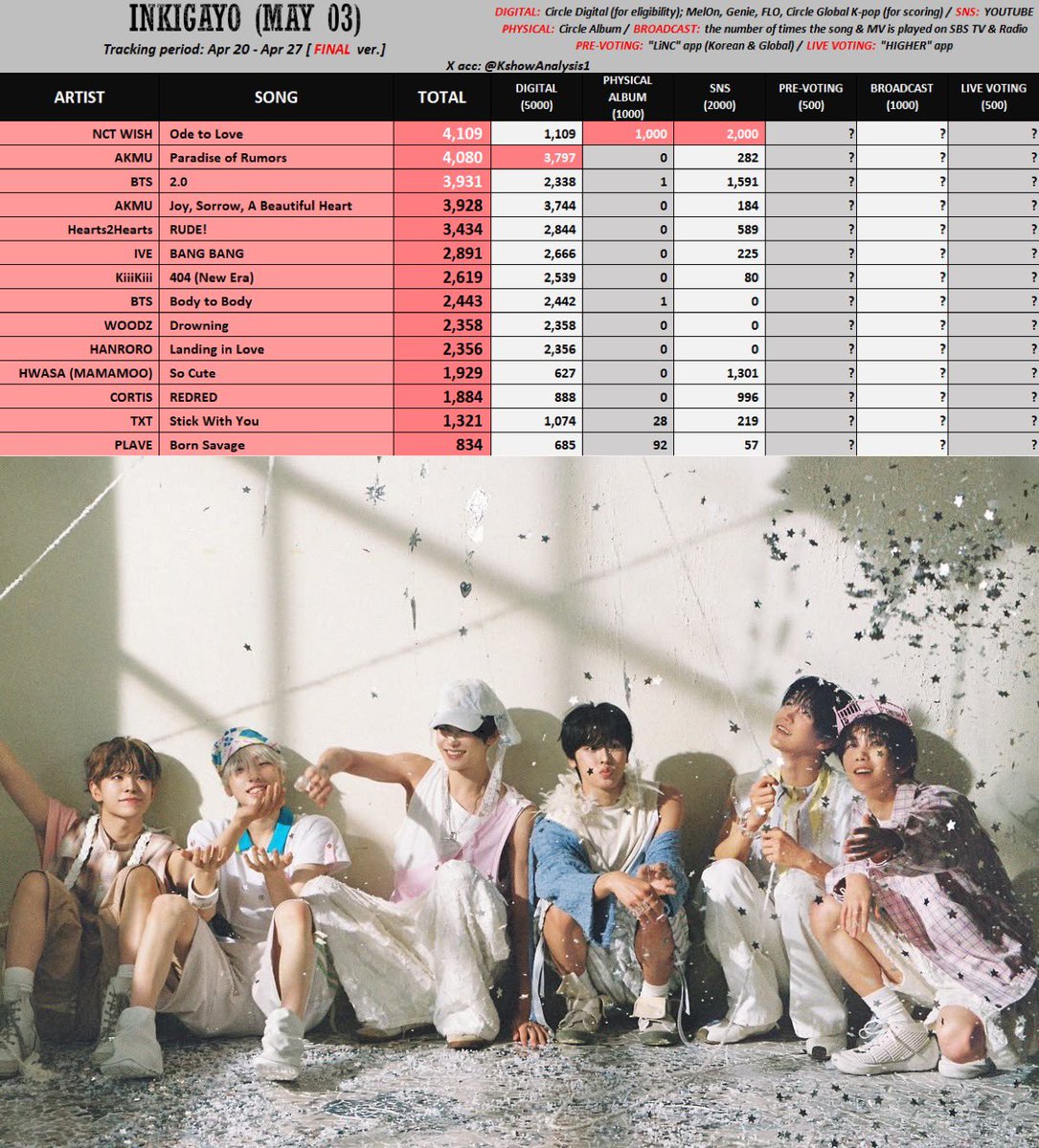 NCT WISH CHART tweet media