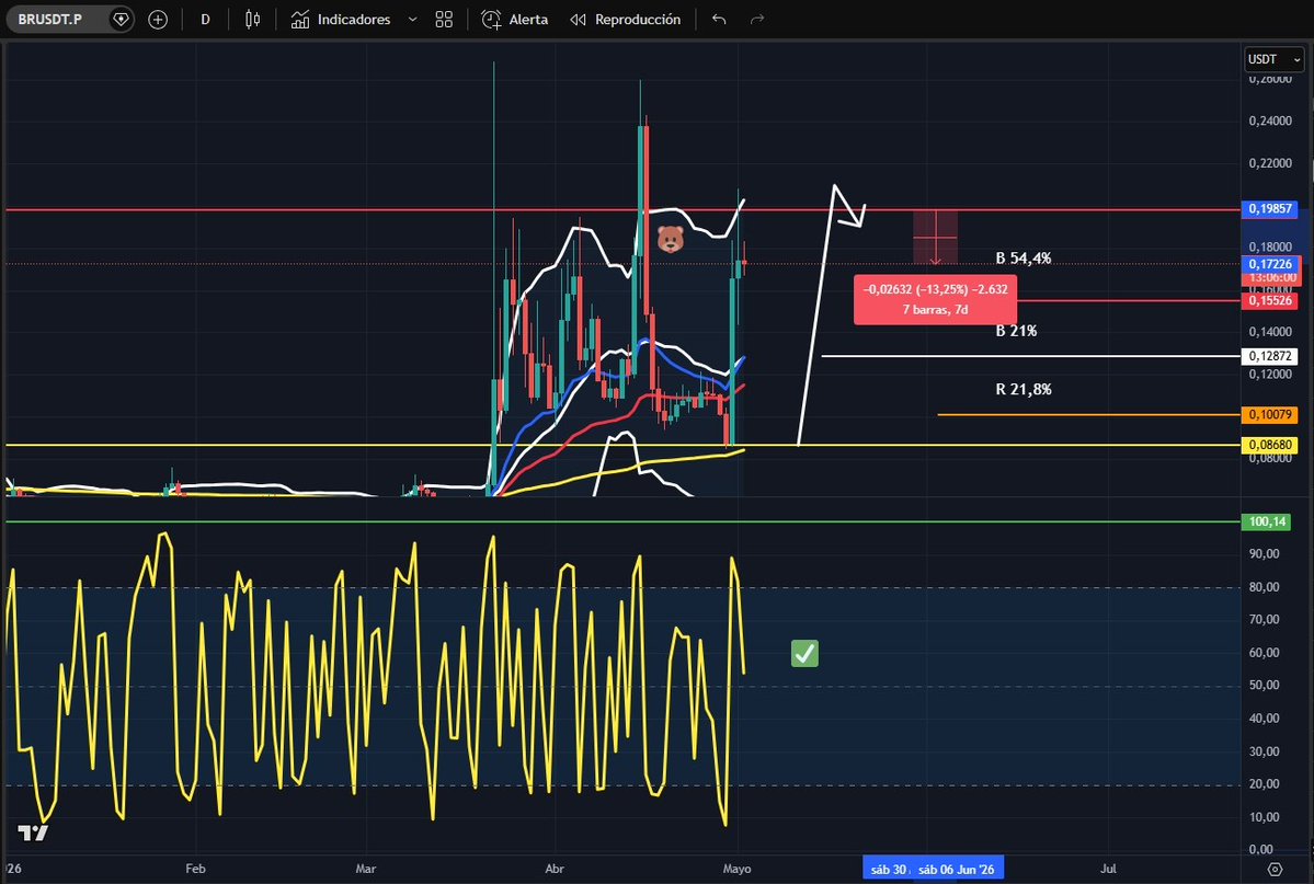 PetroDivisa's tweet image. 🛜🔴 #BR en 📈📉 de un Dia. Beneficio apalancado por 10X 👉 132% 🎯 🔥. 📈📉📊

🔓El canal anual de señales #PetroDivisaPlus esta abierto todo el año para el que quiera entrar, con un pago único de 12 USDT por todo el 2026. Interesados entrar en👉 t.me/PetroDivisa/34…
👈👀.