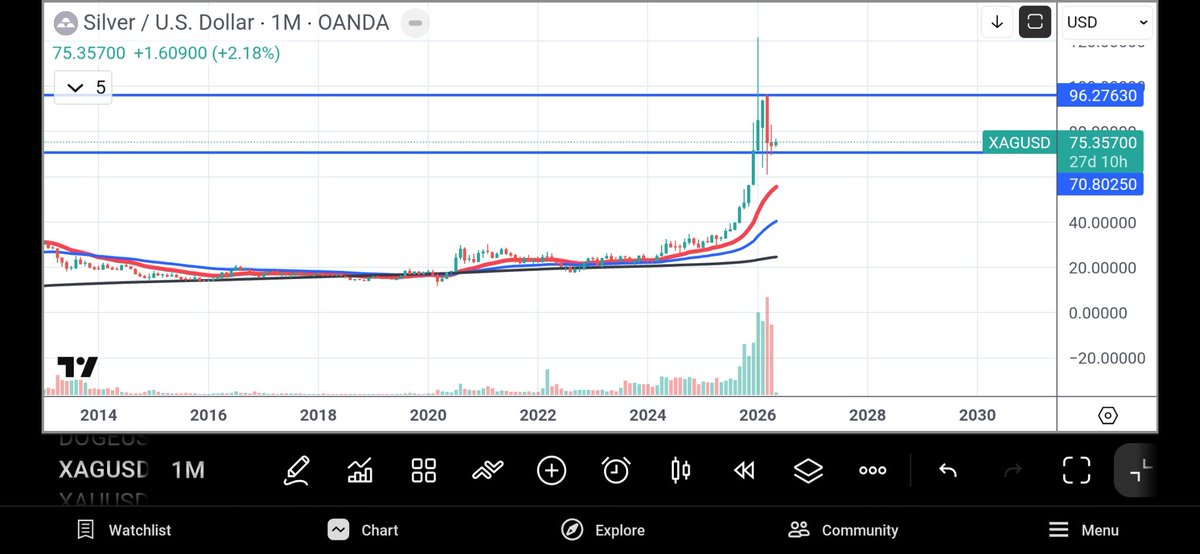saxenadheeraj's tweet image. #silver #xagusd
Not holding 

That's how monthly chart looks