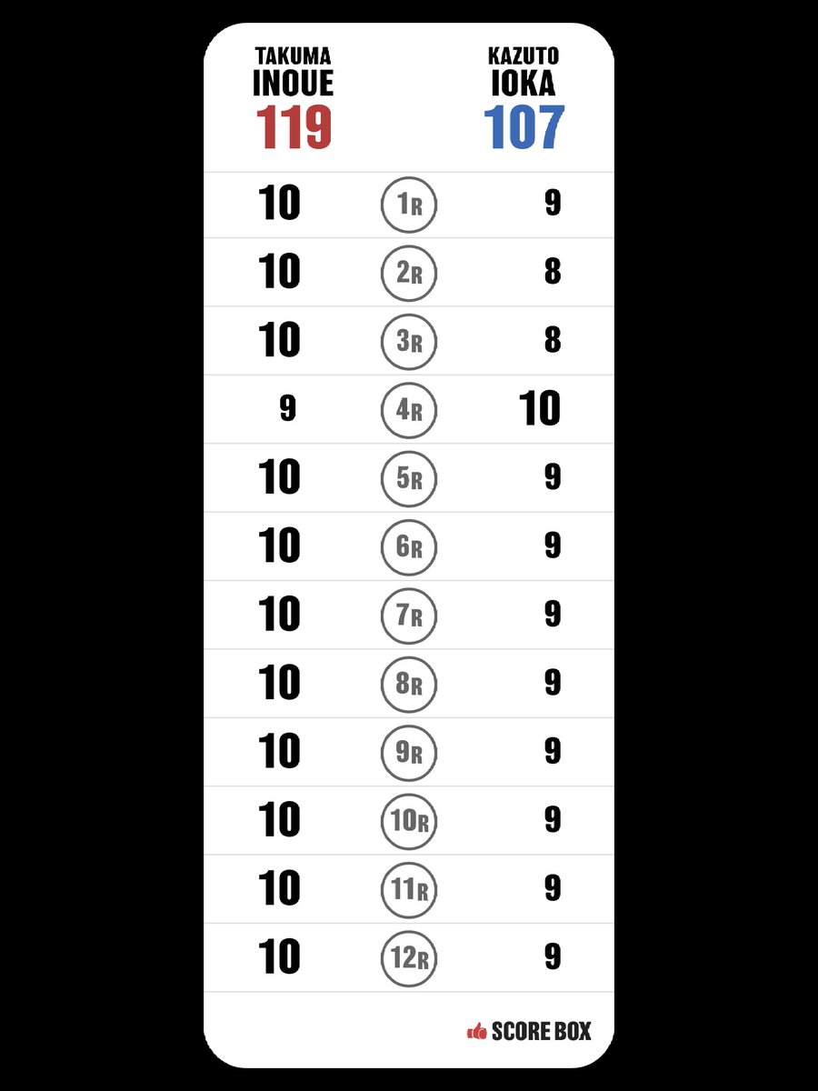 uskhrsw's tweet photo. I scored
Takuma Inoue VS Kazuto Ioka

#InoueIoka #SCORE_BOX @SCORE_BOX_APP https://t.co/QUjSmejERt