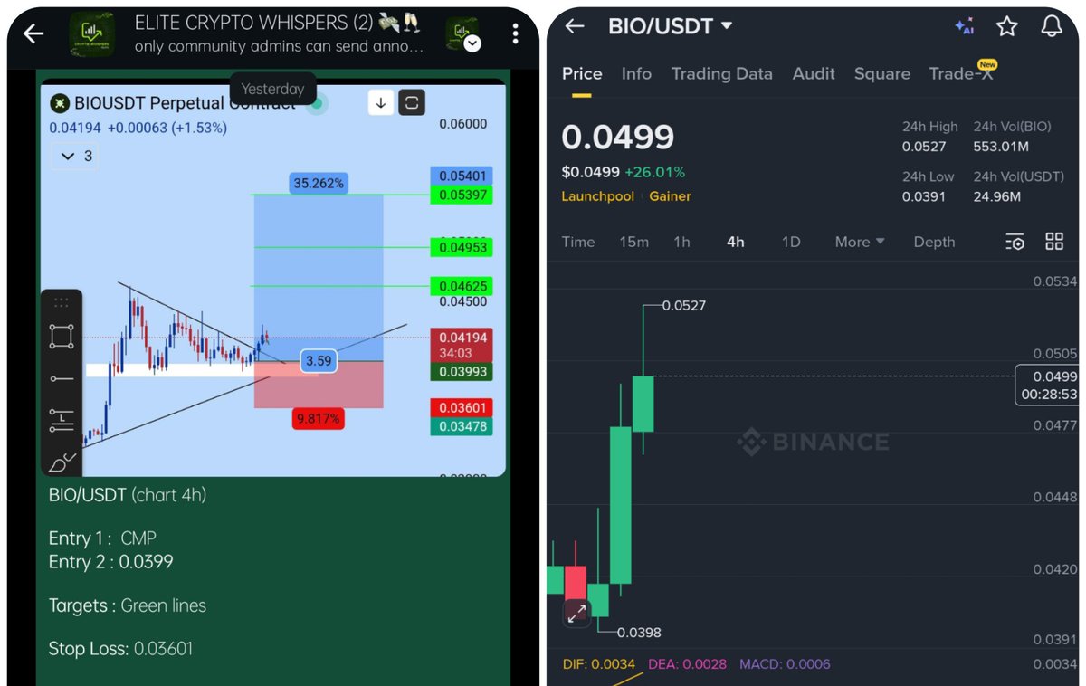 _cryptowhispers's tweet photo. $BIO 
Quick 30% ✅
Dm to join Elites Group ✍🏻

Telegram: https://t.co/eBzvvjtObx https://t.co/jshmT9Sn0x