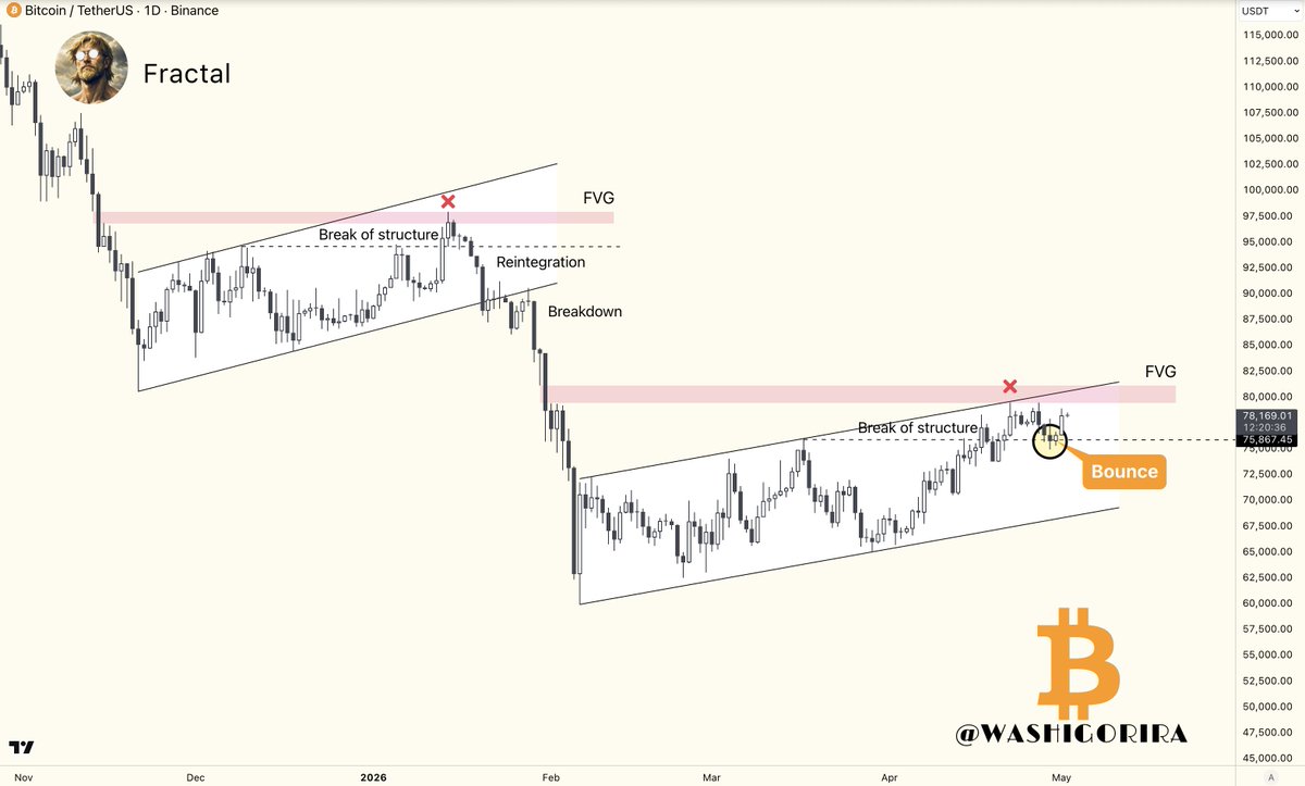 Washigorira's tweet image. #Bitcoin Bounce

#BTC held market structure. 

Eyes on the overhead FVG 👀.