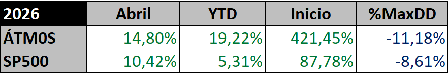 TRCapu's tweet photo. ÁTM0S Abril:

Buen mes para los índices y buen mes para ÁTM0S, casi un +15%. Sistema de nuevo en máximos 🚀, rota 3 posiciones y a por mayo!

Mayo
$RVMD
$DOCN
$VRT
$VAL
$KEYS
$UI
$ROIV
$GOOG
$NVT
$JAZZ
🧺🧺🧺 https://t.co/JnQz5dRtfv