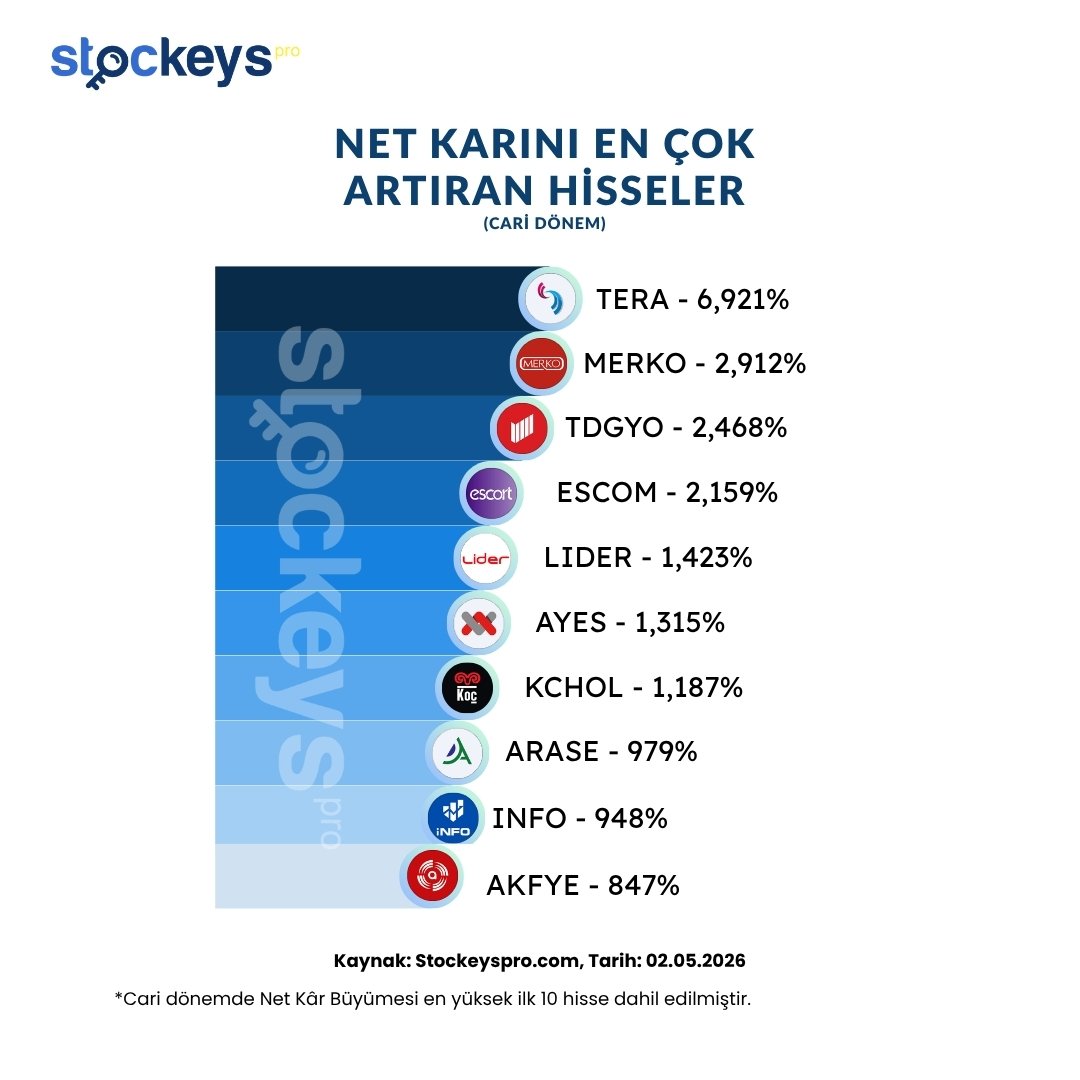 DegerMc70459's tweet image. 🧿 Net Kârını En Çok Artıran Hisseler : 
#TERA %6921 büyüme ile zirvede ! 
#MERKO 2912 
#TDGYO 2468
#ESCOM  2159
#LIDER  1423
#AYES  1315
#KCHOL  1187
#ARASE  979
#INFO  948
#AKFYE  847