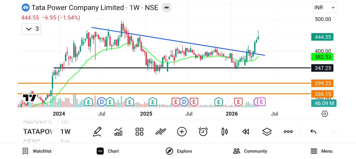 TEAMALPHANALYST's tweet image. 📌 Renewable / Power stocks to watch:
• NTPC
• Tata Power
• Adani Green
These companies are directly linked to India’s energy transformation
#NTPC
#TATAPOWER
#ADANIGREEN
#RenewableEnergy #PowerSector