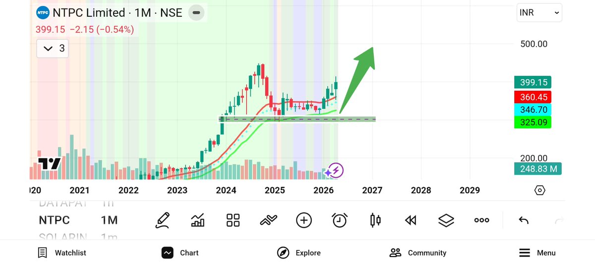 TEAMALPHANALYST's tweet image. 📌 Renewable / Power stocks to watch:
• NTPC
• Tata Power
• Adani Green
These companies are directly linked to India’s energy transformation
#NTPC
#TATAPOWER
#ADANIGREEN
#RenewableEnergy #PowerSector