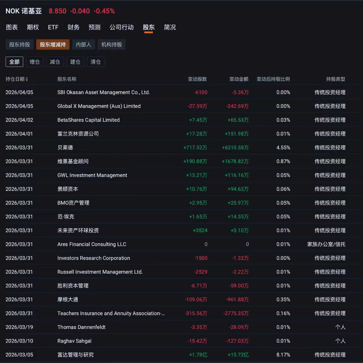 4月初投研Nokia诺基亚 $NOK
基本面、机构动作、认知信息差、光叙事盘面，都讲全面了

而我现在观测到所有 中西博主都在喊 $NOK 这个喊单一致性超出我预期的时候，我降低我 $NOK 仓位，也是合理的，不代表不看好 $NOK