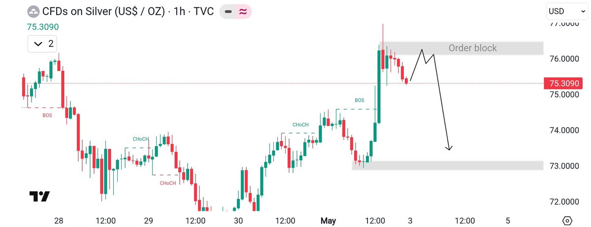 MakersForex's tweet image. #XAGUSD  Update 
#Silver Price is now inside a Bearish Order Block (≈ 75.8 – 76.2)
You can see upper wicks → sign of rejection / liquidity grab
Then likely reject and move downward
1st target: 74.5
2nd target: 73.0 (demand zone)

More updates Join 
t.me/junaidtrader37