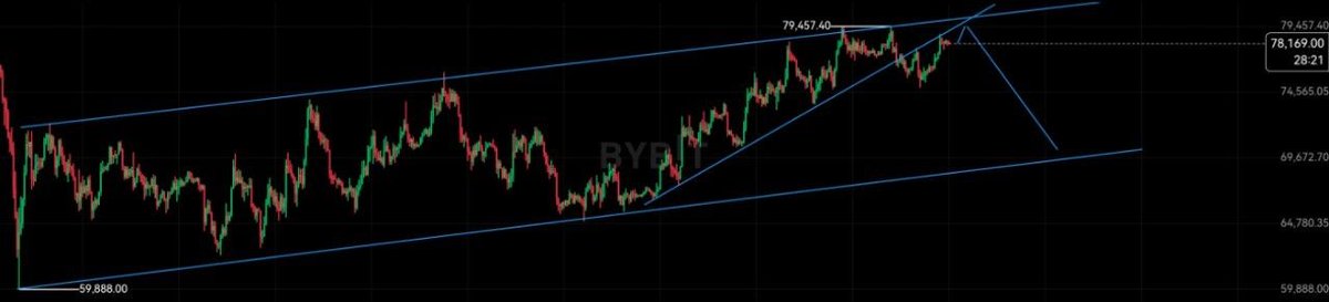 CoinPulseTrade's tweet photo. BTC. Keep it simple. UP 33% since bottom (Usually correction range in long term trends). Pure trend channel acting as potential bear flag. Uptrend broken --> Re-test (now) ---> We should get the continuation soon and possible test of support of flag/trend channel. Analyzing from big tf to small tf. From volume analyze i can see the whole upward move was done mainly by futures aggregated volume, not spot and usually we can read it as spot = real move we can trust with solid basic buying power and real interest of BTC holders, futures = the move created mainly to take the liquidity and flush out the traders, usually fakeouts and corrections in trend. Max we can get is (maybe) some wick at Monday 81k. But overall target is 70k and lower (under 60k in case of breakdown the trend channel) Im still holding short positions.