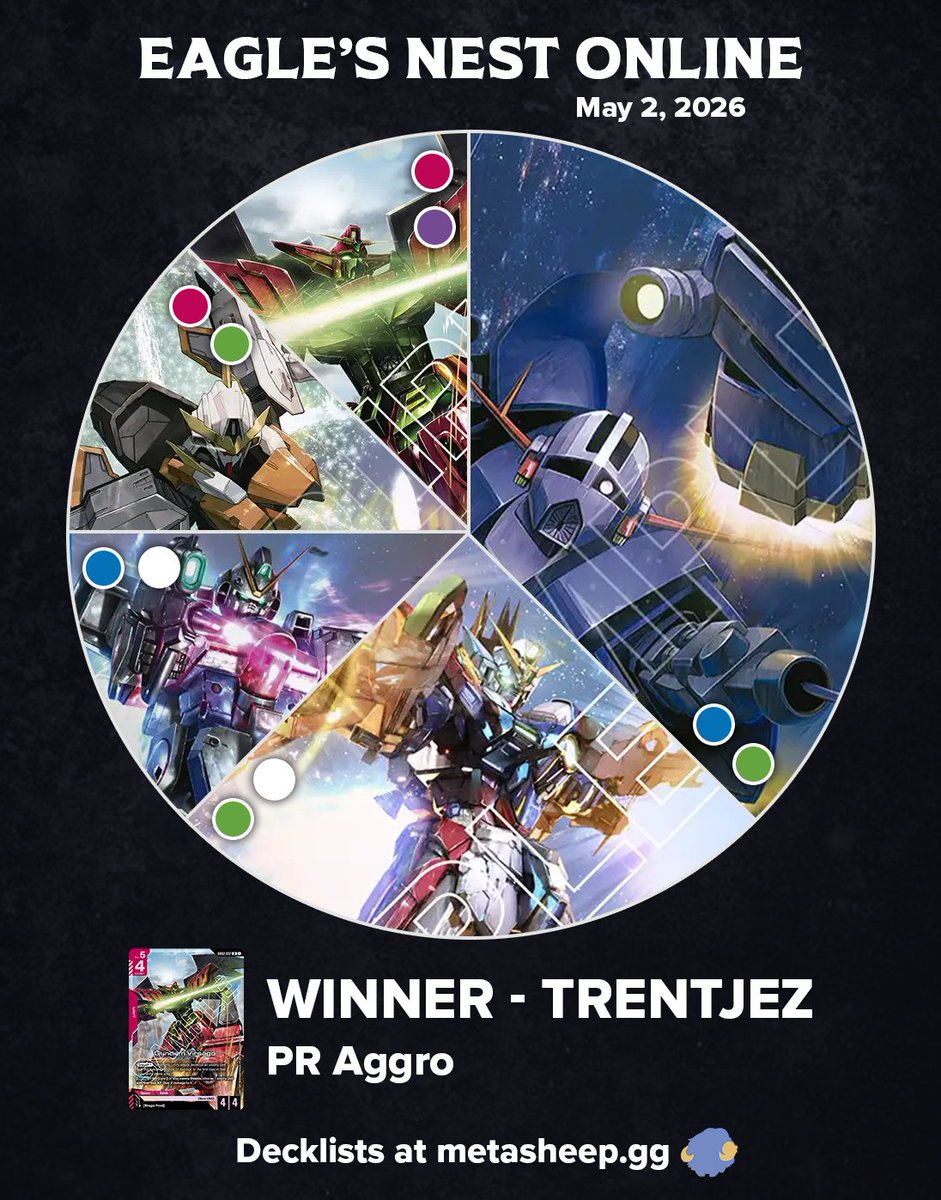 MetaSheepTCG's tweet photo. Huge 67 Player GD04 GCG Online Tournament taken down by Trentjez on Purple Red Aggro! 
Thanks to Eagle's Nest for hosting. https://t.co/asC3QUiqUP