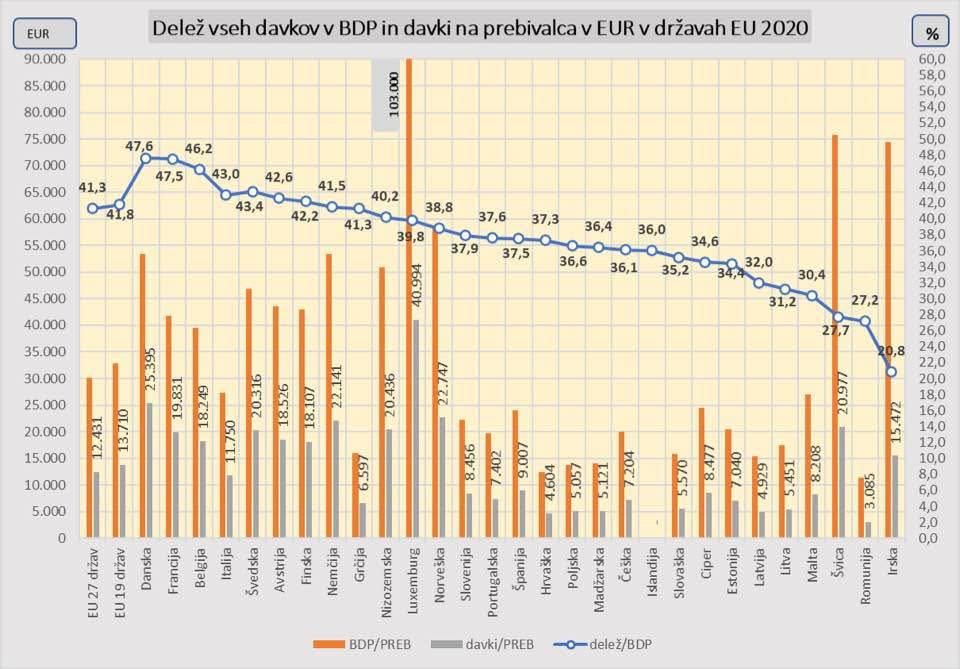 IztokSkok1's tweet image. Faza 1. nategnejo vas, da bodo znižali davke in počistili s korupcijo
faza 2. Najbogatejšim 1% zaposlenim dvignejo dohodke z znižanjem davkov. Amorfna masa dobi pri košarici 15 izdelkov, 1,7 eura.
faza 3. vsi začenjo enoglasno komentirat o katastrofalni gospodarski situaciji.