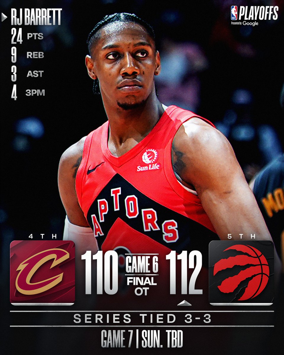 RyanBarcelona11's tweet image. 🏀 NBA Playoffs 2026
🌃 Sexta, 1 de Maio 

🏀 Detroit Pistons com virada incrível sobre Orlando forçando GAME 7!

🏀 Cesta de 3 no último segundo do OT, e os Raptors forçam GAME 7 contra os Cavs!

🏀 LeBron James e os Lakers avançam ao 2nd Round do Oeste! 

#NBA #NBAPlayoffs