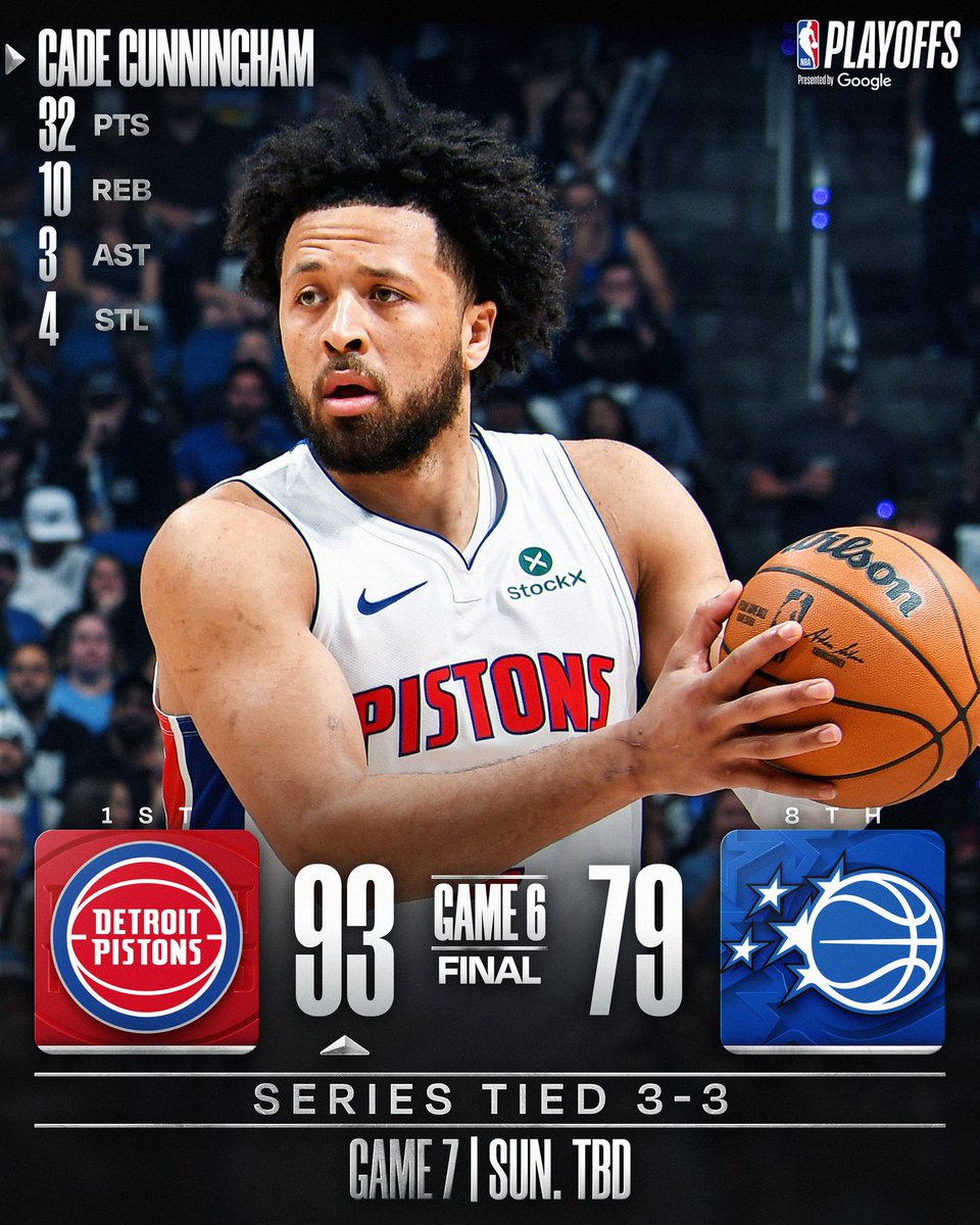RyanBarcelona11's tweet image. 🏀 NBA Playoffs 2026
🌃 Sexta, 1 de Maio 

🏀 Detroit Pistons com virada incrível sobre Orlando forçando GAME 7!

🏀 Cesta de 3 no último segundo do OT, e os Raptors forçam GAME 7 contra os Cavs!

🏀 LeBron James e os Lakers avançam ao 2nd Round do Oeste! 

#NBA #NBAPlayoffs