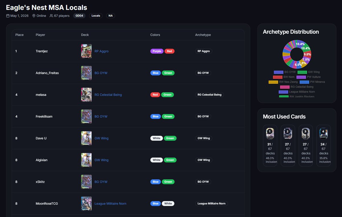 MetaSheepTCG's tweet photo. Decklists available on metasheep! https://t.co/CGJqZQSq25