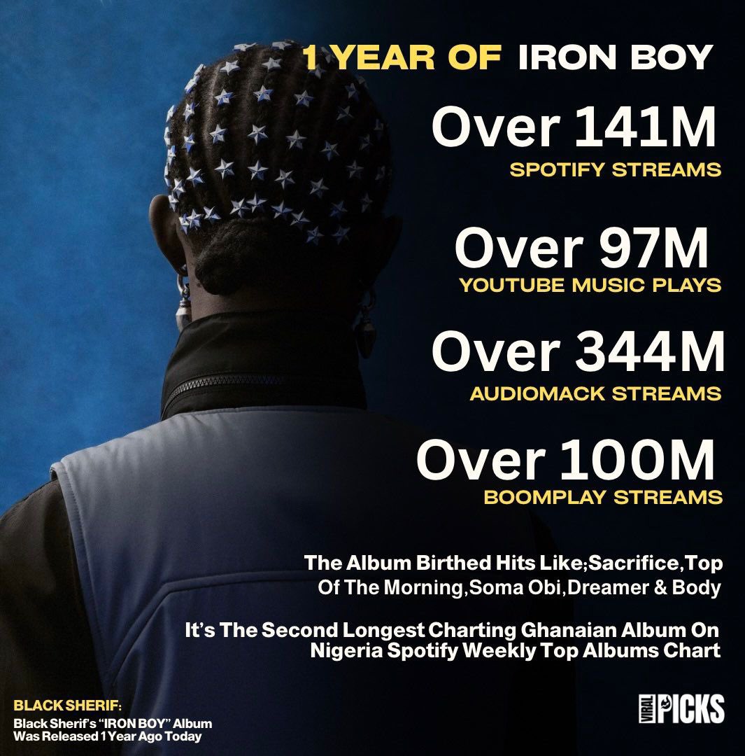 Iron Boy 1 year after its release had gained over 700M+ streams.
Singles on the album topped Ghana Apple Music top 100 for months.
Where Dem Boyz generated a whole conversation on social media and traditional media houses.