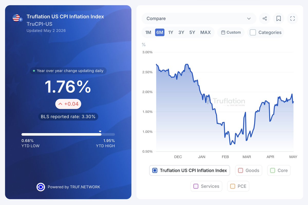 Truflation tweet media