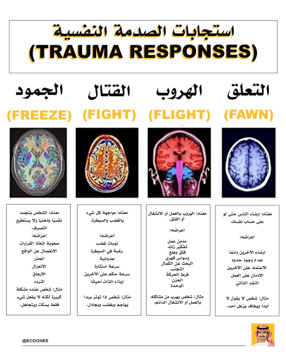 EcoOneE's tweet photo. استجابات الصدمة النفسية (Trauma Responses)

هي طرق تلقائية يتصرف بها الإنسان عند الخوف أو التهديد أو الضغط النفسي، والدماغ يختارها بدون تفكير لحماية الشخص نفسيًا أو جسديًا.

الأنواع الأربعة:

1) الجمود (Freeze)
يتجمد الشخص نفسيًا وذهنيًا ولا يستطيع التصرف
أعراضه:
•صعوبة اتخاذ القرار
•الانفصال عن الواقع
•الحذر الزائد
•الانعزال
•الإرهاق
•التردد
مثال: شخص عنده مشكلة كبيرة لكنه لا يفعل شيء فقط يسكت ويتجاهل

2) القتال (Fight)
مواجهة كل شيء بالغضب والسيطرة
أعراضه:
•نوبات غضب
•رغبة في السيطرة
•عدوانية
•سرعة الاستثارة
•سرعة الحكم على الآخرين
•أحيانًا جلد الذات
مثال: شخص إذا توتر يبدأ يهاجم ويغضب ويجادل

3) الهروب (Flight)
الهروب بالعمل أو الانشغال أو القلق
أعراضه:
•إدمان العمل
•تفكير زائد
•قلق دائم
•وسواس قهري
•البحث عن الكمال
•التجنب
•فرط الحركة
•الحزن
•الوحدة
مثال: شخص يهرب من مشاكله بالعمل أو الانشغال الدائم

4) التعلق أو إرضاء الناس (Fawn)
إرضاء الناس حتى لو على حساب نفسه
أعراضه:
•إرضاء الآخرين دائمًا
•عدم وجود حدود
•الاعتماد على الآخرين
•إدمان العمل
•النقد الذاتي
مثال: شخص لا يقول لا أبدًا ويخاف يزعل أحد

الناس عند الضغط لا يتصرفون بنفس الطريقة
بعضهم يقاتل
بعضهم يهرب
بعضهم يتجمد
بعضهم يرضي الناس

وهذه ليست شخصيات بل استجابات نفسية تعلمها الإنسان لحماية نفسه.